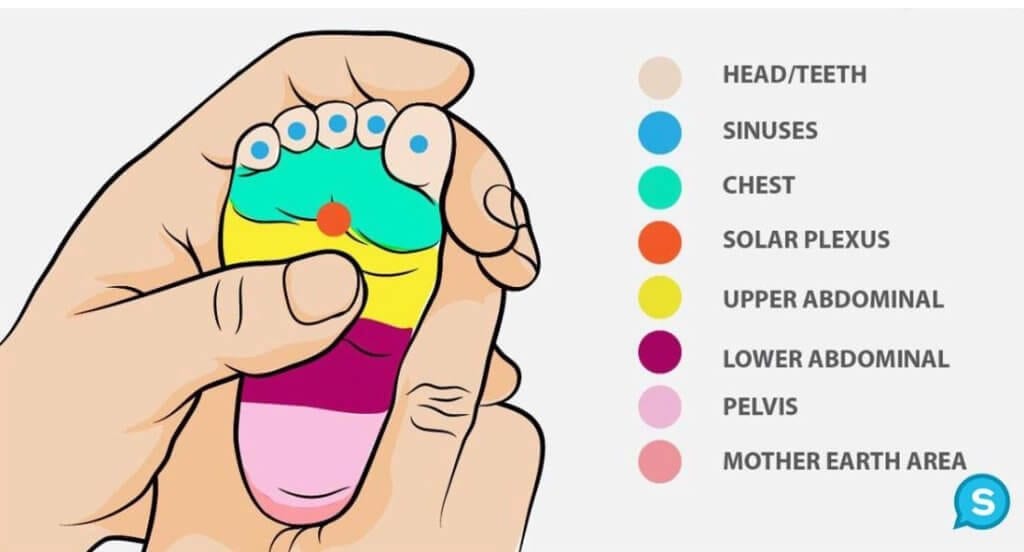 Reflexology just a good foot rub? Sports Therapy